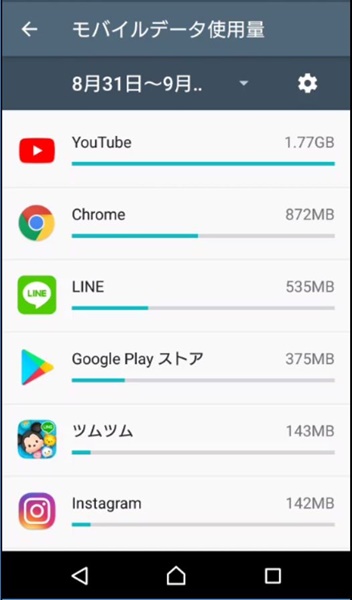 通信量8